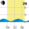 Channel Two tide chart for Friday, June 28, 2024