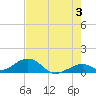 Channel Two tide chart for Monday, June 3, 2024