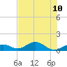 Channel Two tide chart for Wednesday, July 10, 2024