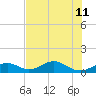 Channel Two tide chart for Thursday, July 11, 2024