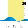 Channel Two tide chart for Saturday, July 20, 2024