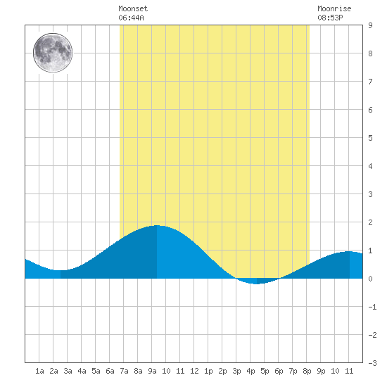 Channel Two tide chart for Sunday, July 21, 2024