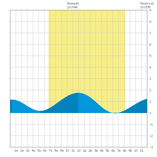 Channel Two tide chart for Wednesday, July 24, 2024