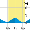Channel Two tide chart for Wednesday, July 24, 2024