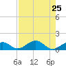 Channel Two tide chart for Thursday, July 25, 2024
