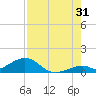 Channel Two tide chart for Wednesday, July 31, 2024