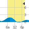 Channel Two tide chart for Thursday, July 4, 2024