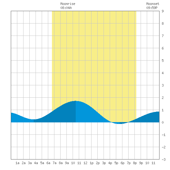 Channel Two tide chart for Sunday, July 7, 2024