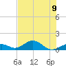Channel Two tide chart for Tuesday, July 9, 2024