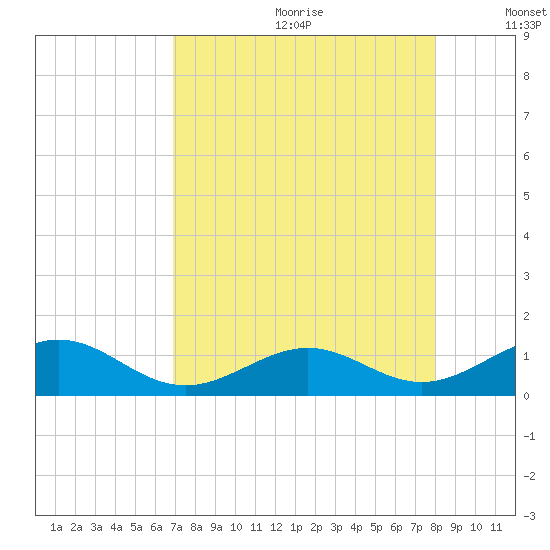 Channel Two tide chart for Saturday, August 10, 2024