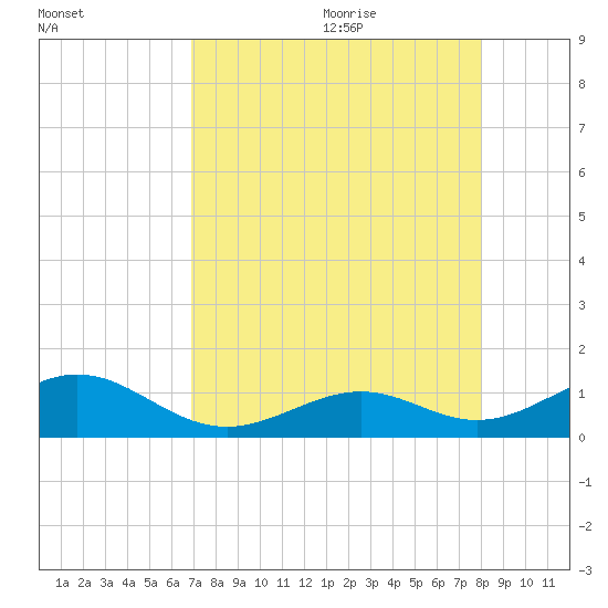 Channel Two tide chart for Sunday, August 11, 2024