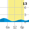 Channel Two tide chart for Tuesday, August 13, 2024