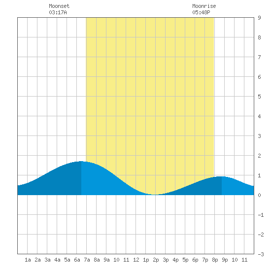 Channel Two tide chart for Friday, August 16, 2024