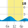 Channel Two tide chart for Sunday, August 18, 2024