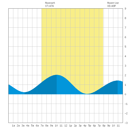 Channel Two tide chart for Tuesday, August 20, 2024