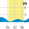 Channel Two tide chart for Sunday, August 25, 2024
