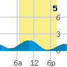 Channel Two tide chart for Monday, August 5, 2024