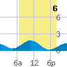 Channel Two tide chart for Tuesday, August 6, 2024