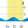 Channel Two tide chart for Wednesday, August 7, 2024