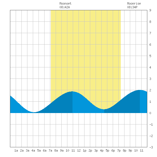 Channel Two tide chart for Thursday, September 19, 2024