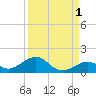 Channel Two tide chart for Sunday, September 1, 2024