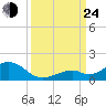 Channel Two tide chart for Tuesday, September 24, 2024