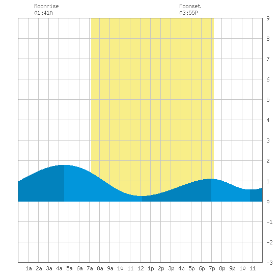 Channel Two tide chart for Thursday, September 26, 2024