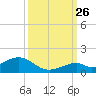Channel Two tide chart for Thursday, September 26, 2024