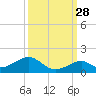 Channel Two tide chart for Saturday, September 28, 2024