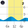 Channel Two tide chart for Monday, September 2, 2024