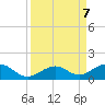 Channel Two tide chart for Saturday, September 7, 2024
