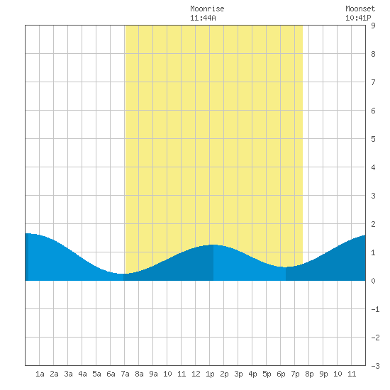Channel Two tide chart for Sunday, September 8, 2024