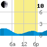 Channel Two tide chart for Thursday, October 10, 2024