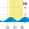 Channel Two tide chart for Wednesday, October 16, 2024