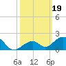 Channel Two tide chart for Saturday, October 19, 2024