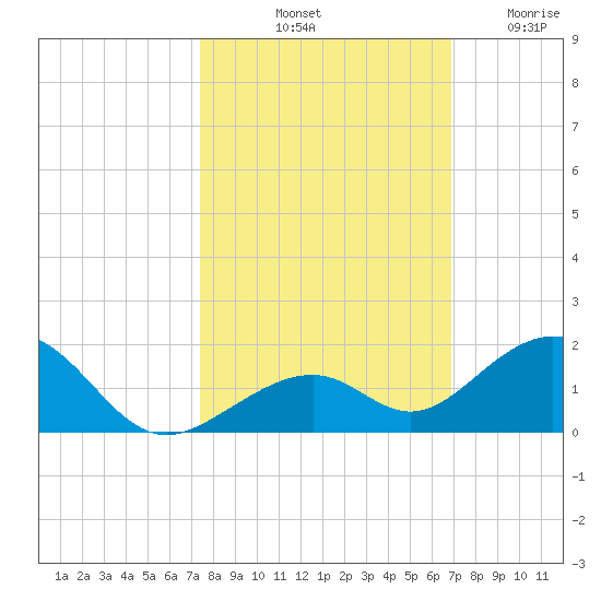 Channel Two tide chart for Sunday, October 20, 2024