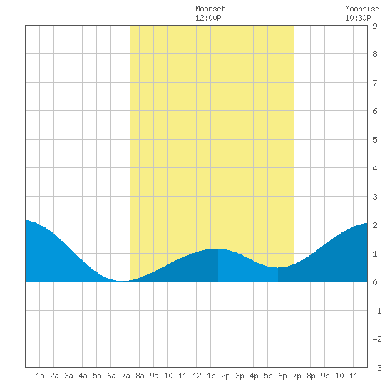 Channel Two tide chart for Monday, October 21, 2024