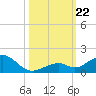 Channel Two tide chart for Tuesday, October 22, 2024