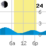 Channel Two tide chart for Thursday, October 24, 2024