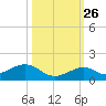 Channel Two tide chart for Saturday, October 26, 2024