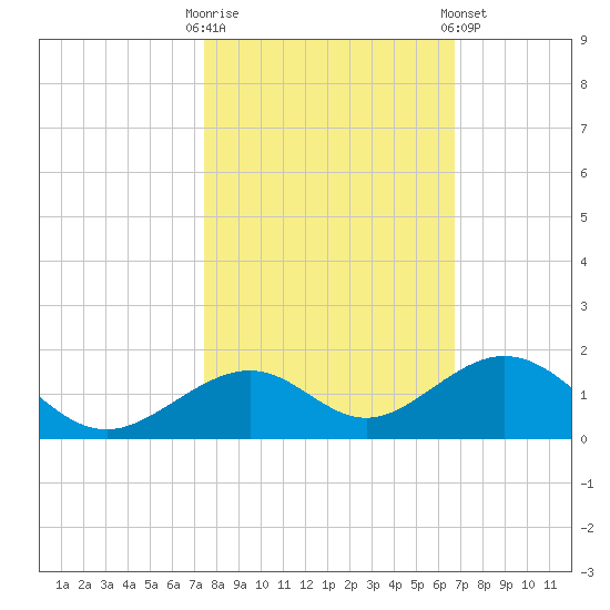 Channel Two tide chart for Thursday, October 31, 2024