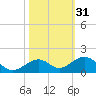Channel Two tide chart for Thursday, October 31, 2024