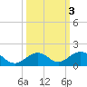 Channel Two tide chart for Thursday, October 3, 2024