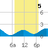Channel Two tide chart for Saturday, October 5, 2024
