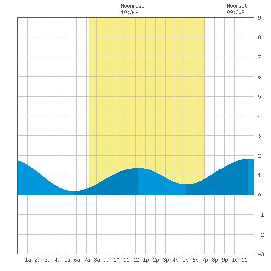 Channel Two tide chart for Sunday, October 6, 2024