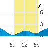 Channel Two tide chart for Monday, October 7, 2024