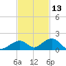 Channel Two tide chart for Wednesday, November 13, 2024
