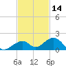 Channel Two tide chart for Thursday, November 14, 2024