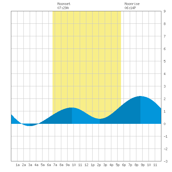 Channel Two tide chart for Saturday, November 16, 2024