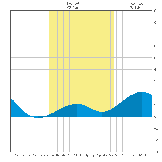 Channel Two tide chart for Monday, November 18, 2024